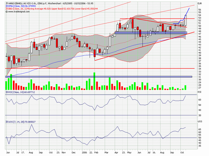 Einhell - Empfehlungen kommen!!!! 62013