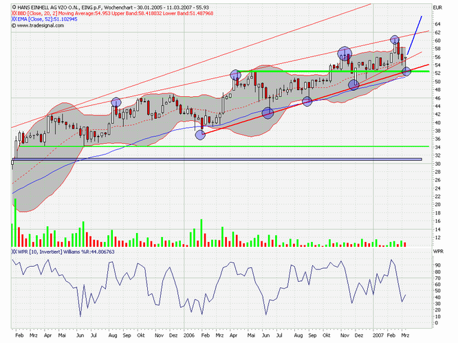 Einhell - Empfehlungen kommen!!!! 86475