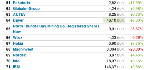 Was steckt hinter dem Paketeria AG Anstieg? 467106