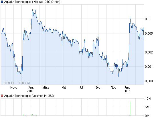 AquaLiv Technologies geht durch die Decke 583935