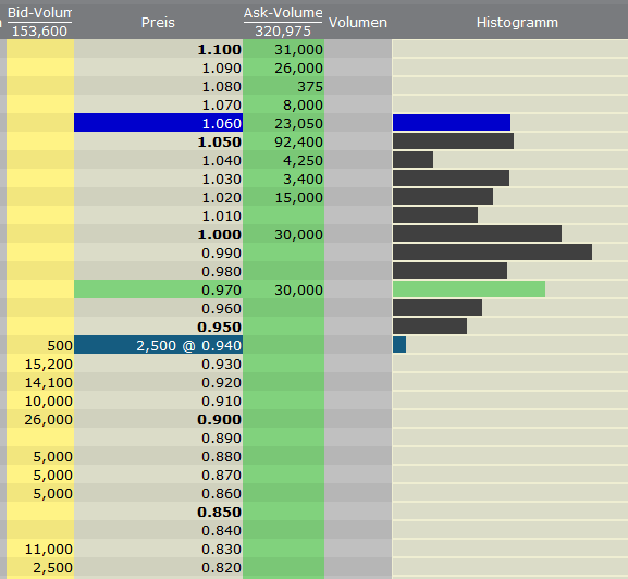 VG Gold ( ISIN: CA9182161021 ) 364207