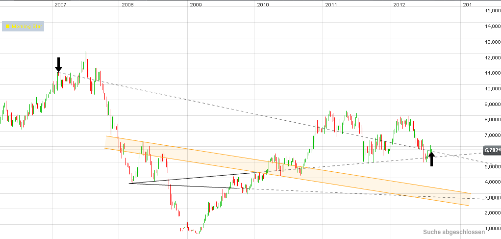 Infineon, ka Put 2012 528503