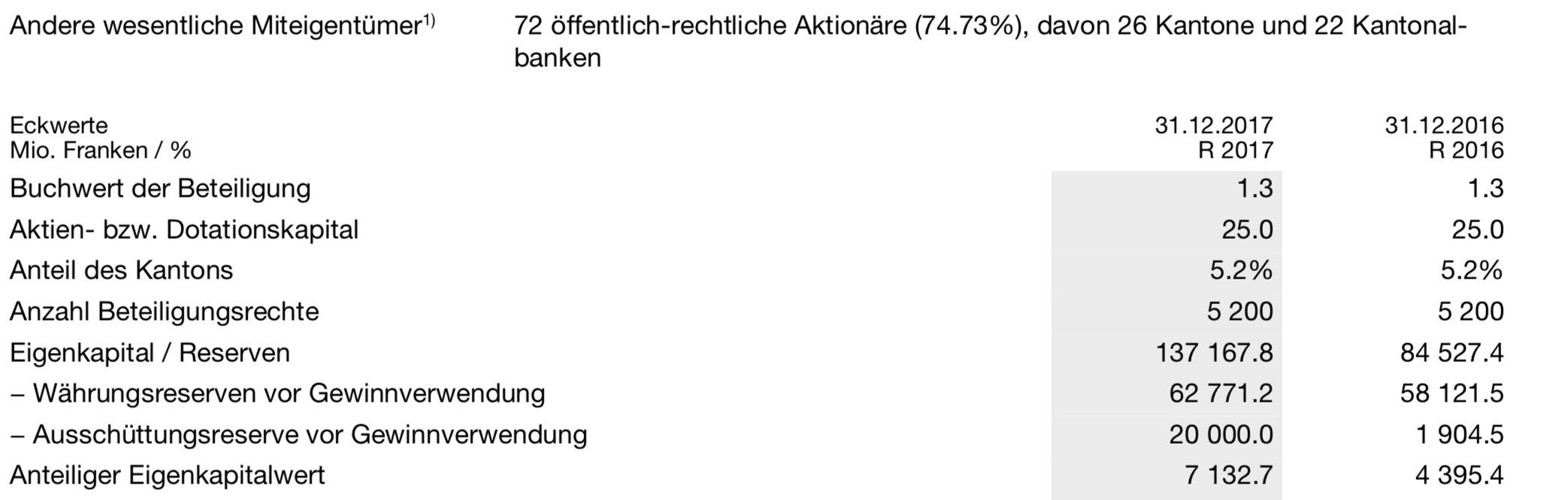 SNB : Billigste boersennotierte Notenbank 1078061