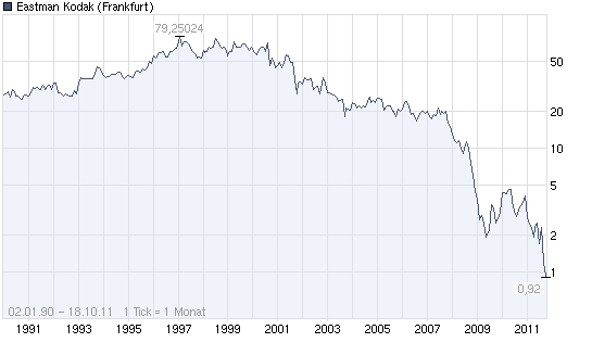 EASTMAN KODAK - Der Abstieg eines Giganten 449198