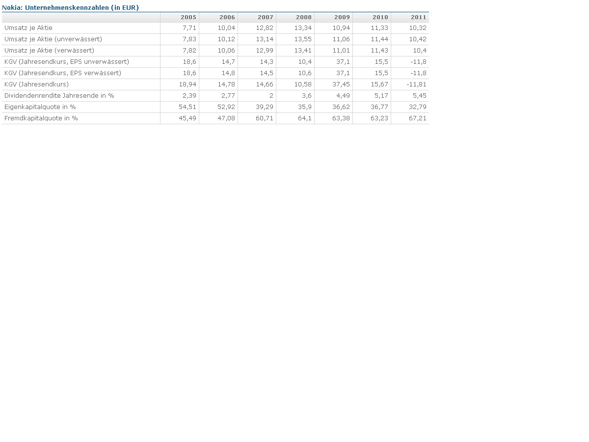 Nokia, das Comeback 2012 ...................... 500961