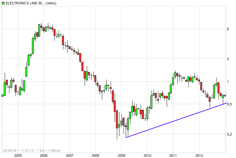 EL 3000 vor dem Turnaround - 100% Chance 568494