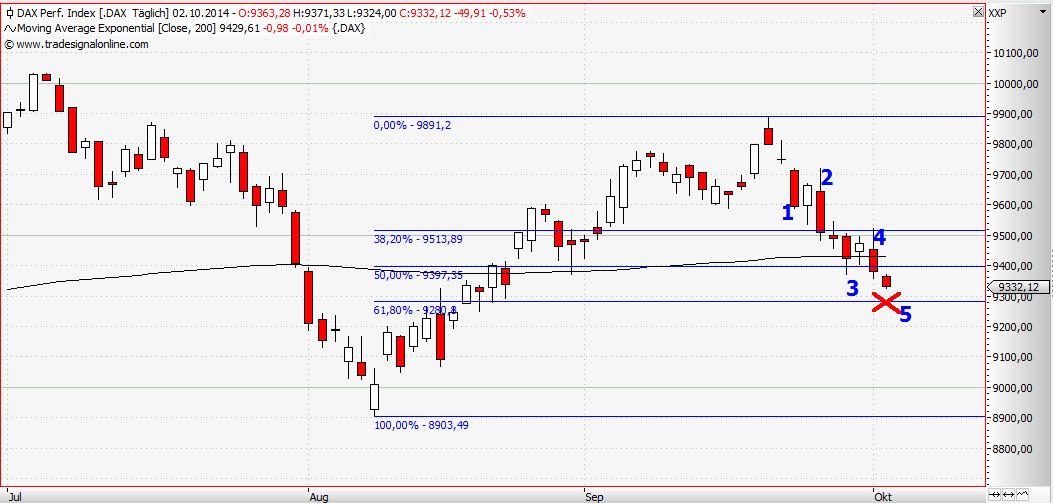 Elliott Wave DAX daily 761436