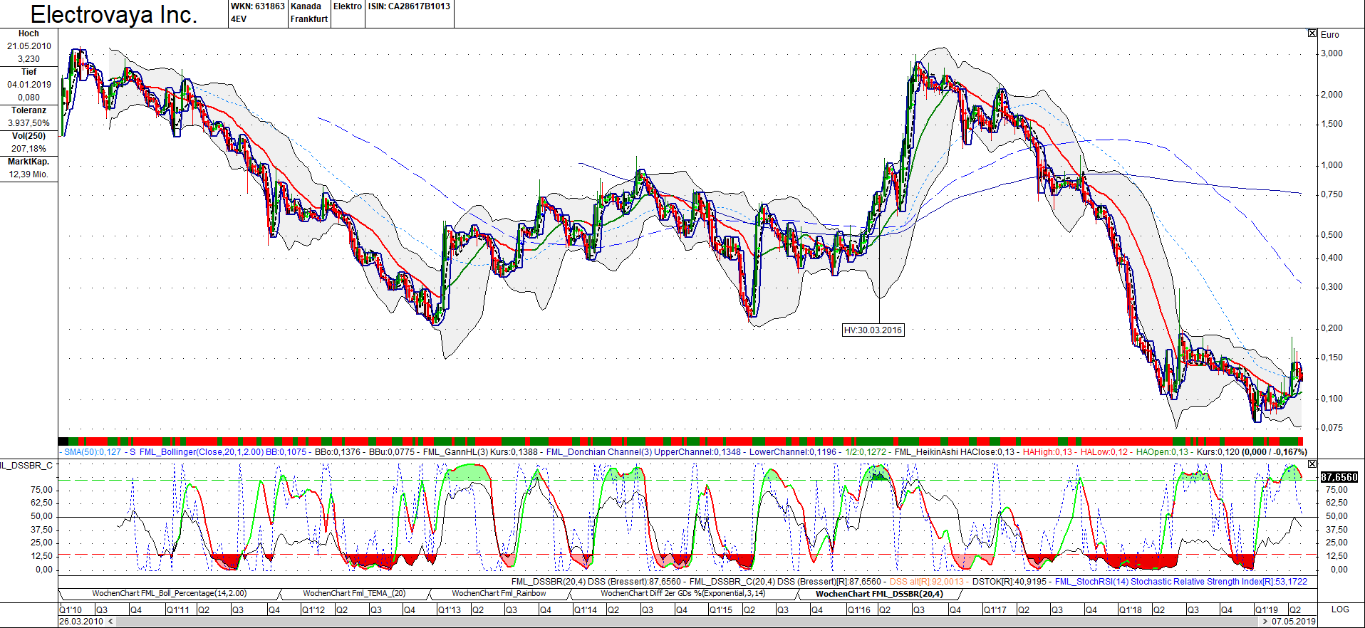 Electrovaya. Lithium-Ionen-SuperPolymer-Batterie 1111174