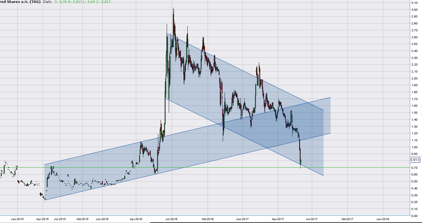Electrovaya. Lithium-Ionen-SuperPolymer-Batterie 993493