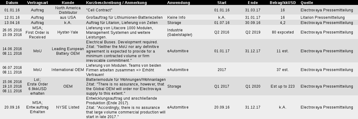 Electrovaya. Lithium-Ionen-SuperPolymer-Batterie 952168