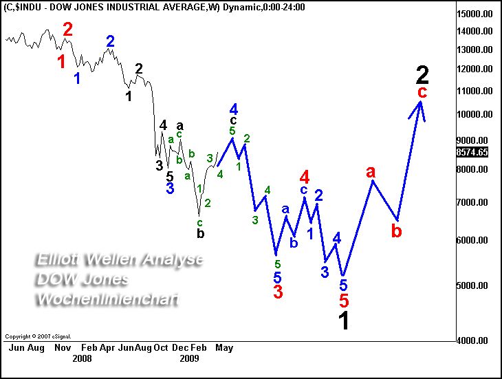 Citigoup - wann einsteigen ? 235563