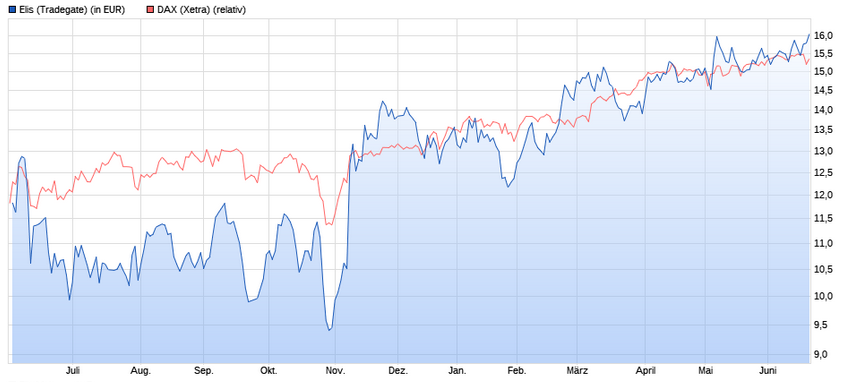 ELIS SA Service mit Zukunft? 1259720