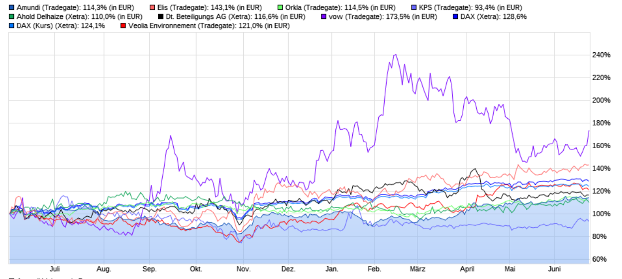 ELIS SA Service mit Zukunft? 1260133