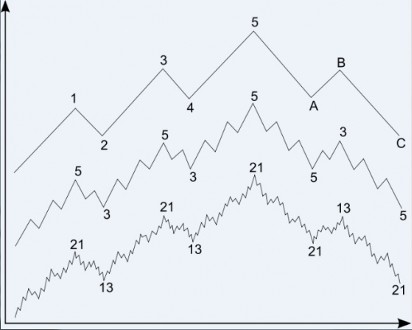 Elliott Wave DAX daily 429591