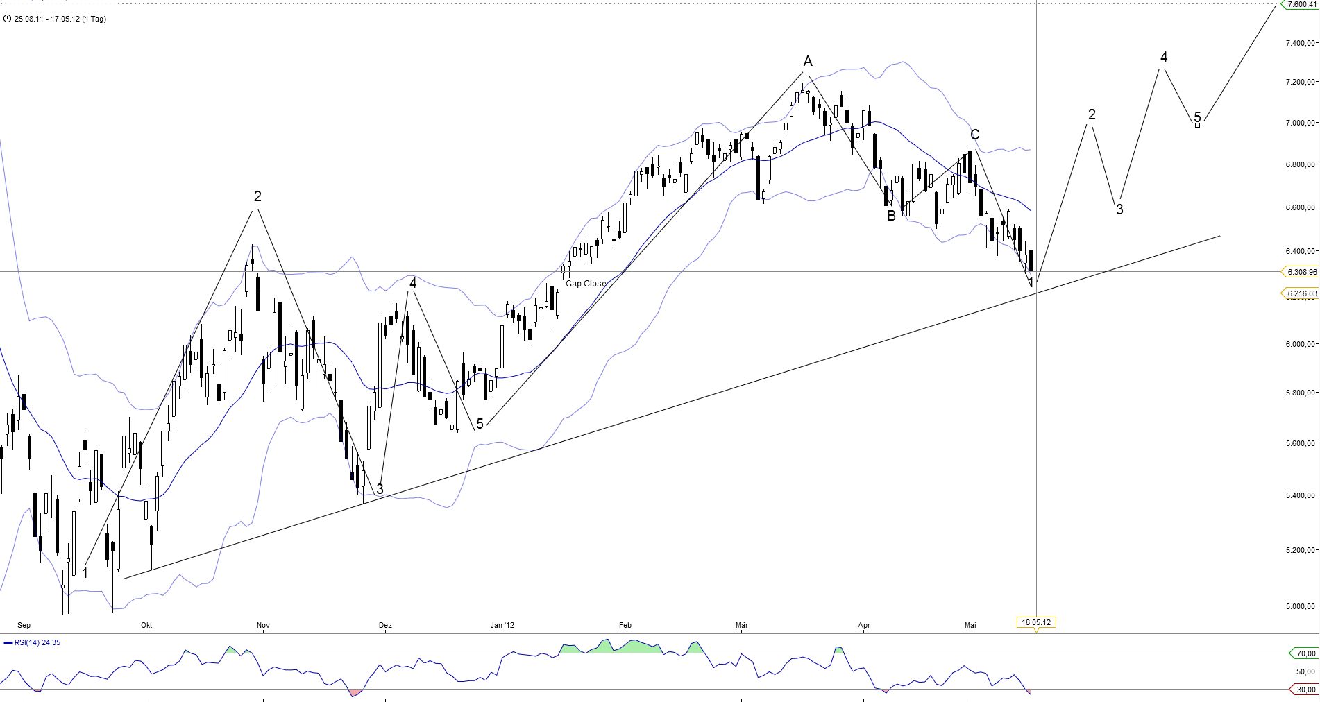 Quo Vadis Dax 2012 - Krise ohne Ende? 509108