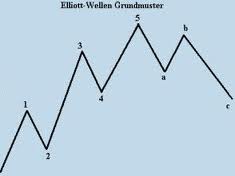 Heute im Dax, was sagen die Elliott Wellen ? 685106