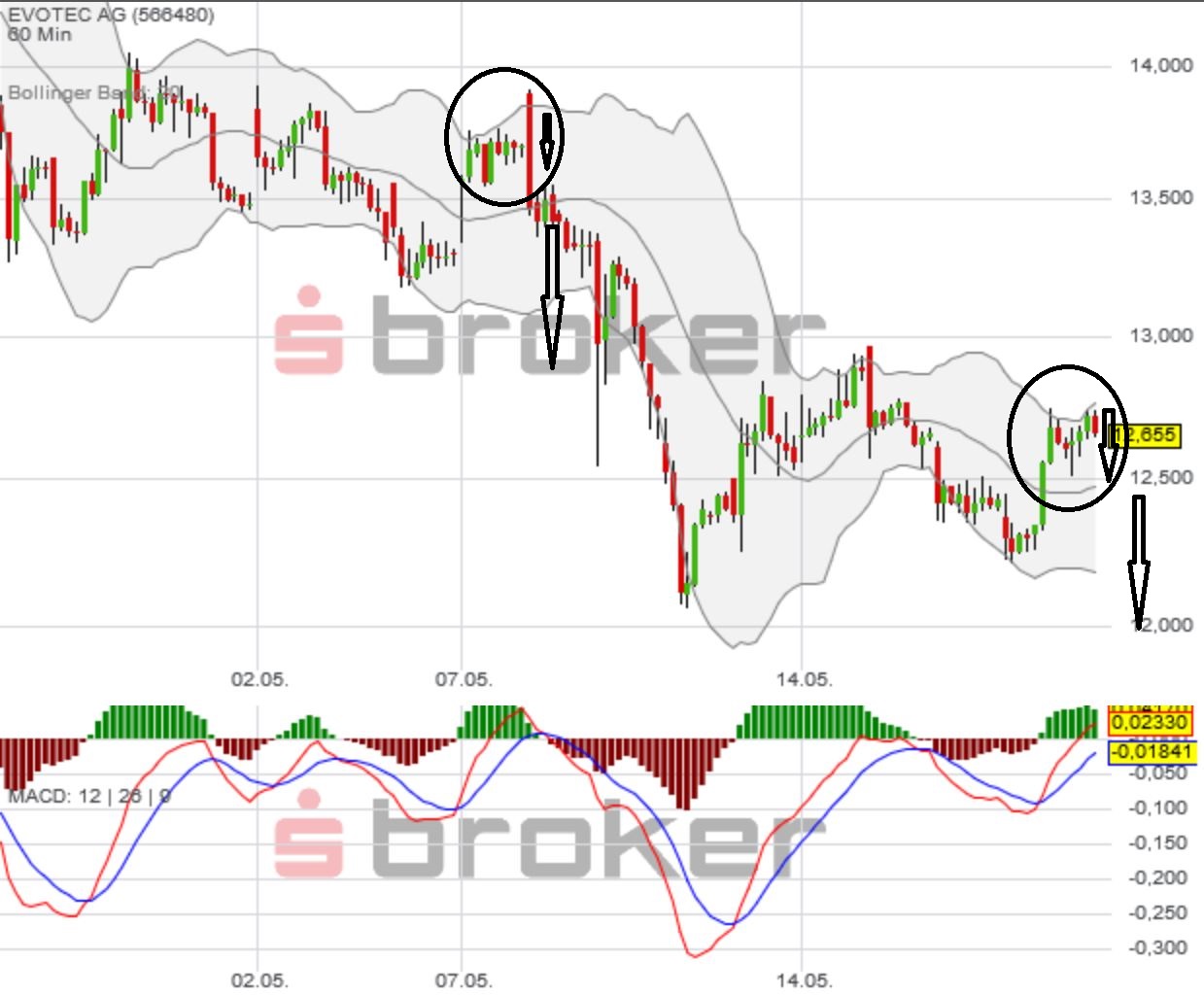 EVOTEC muss getradet werde 1055058