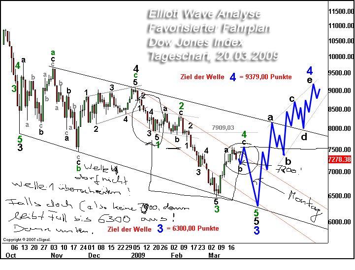 Citigoup - wann einsteigen ? 235562