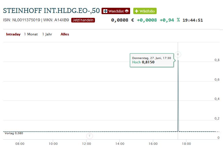Steinhoff International Holdings N.V. 1120237