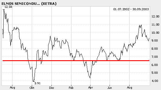 ++ ELMOS mit Potenzial ++ 47305