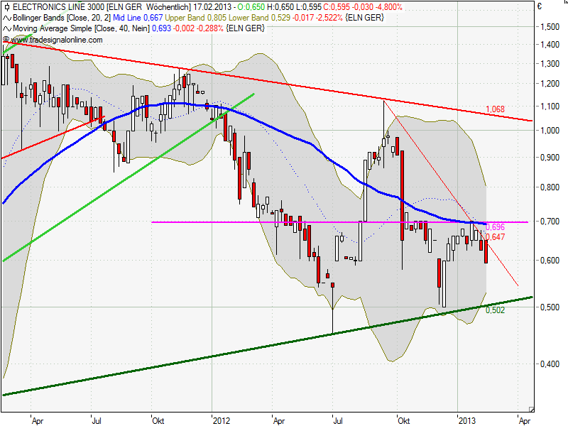 EL 3000 vor dem Turnaround - 100% Chance 577638