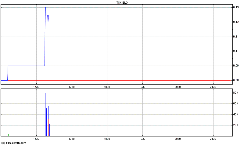 ELORO RES LTD (WKN: 909833) 255546