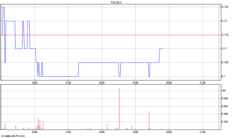 ELORO RES LTD (WKN: 909833) 276902