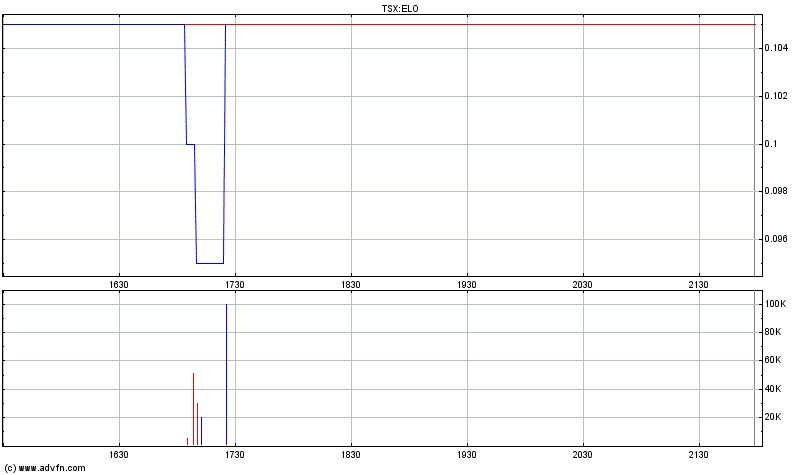 ELORO RES LTD (WKN: 909833) 283810