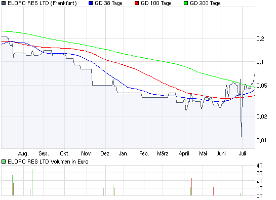 ELORO RES LTD (WKN: 909833) 246887