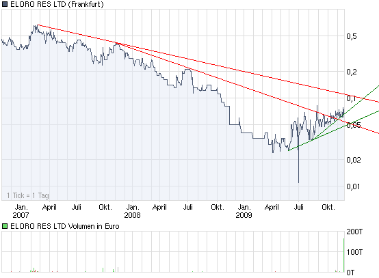ELORO RES LTD (WKN: 909833) 277476