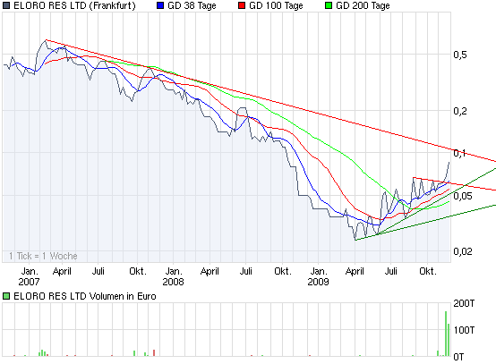 ELORO RES LTD (WKN: 909833) 278446
