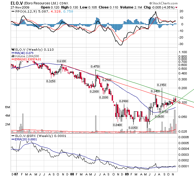 ELORO RES LTD (WKN: 909833) 279397