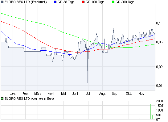 ELORO RES LTD (WKN: 909833) 279645