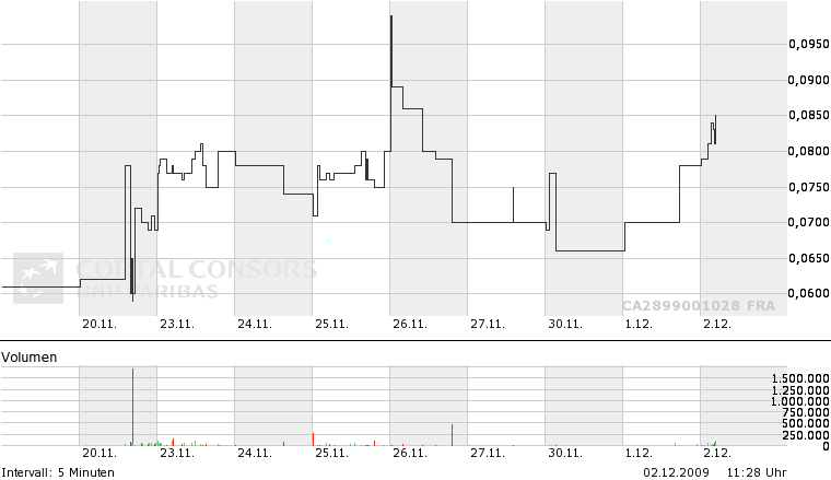 ELORO RES LTD (WKN: 909833) 280033