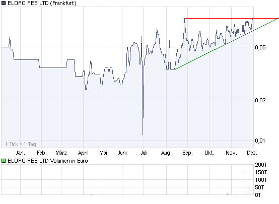 ELORO RES LTD (WKN: 909833) 280063