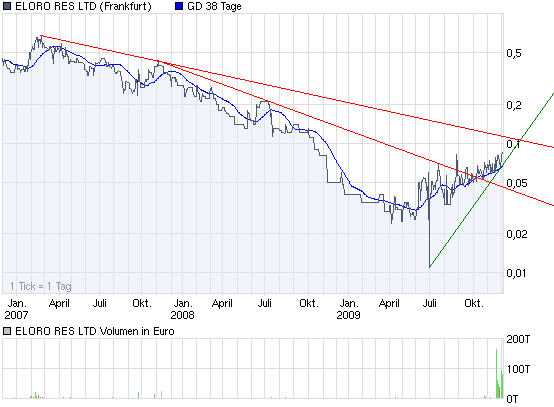 ELORO RES LTD (WKN: 909833) 280741