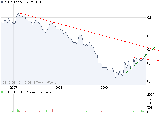 ELORO RES LTD (WKN: 909833) 280817