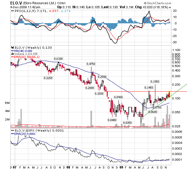 ELORO RES LTD (WKN: 909833) 280878