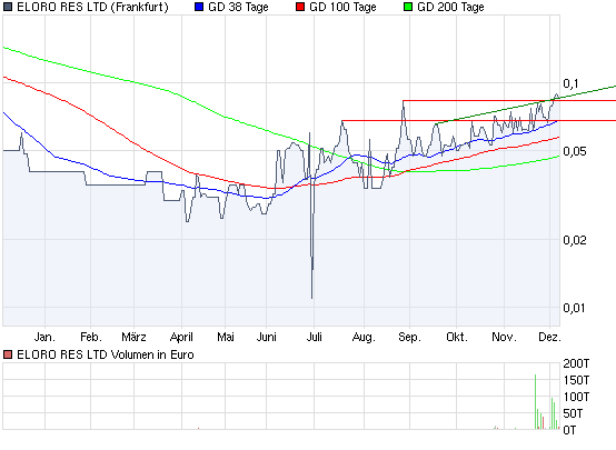 ELORO RES LTD (WKN: 909833) 281468