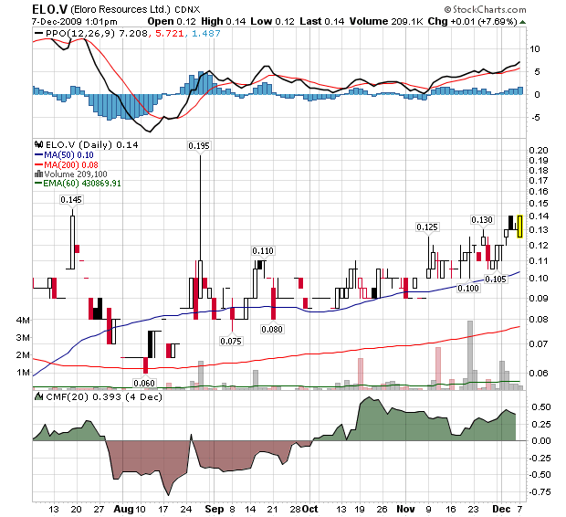 ELORO RES LTD (WKN: 909833) 281578