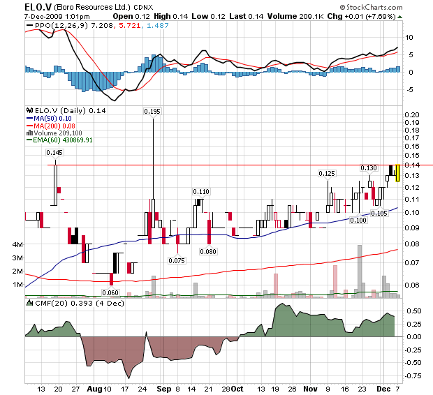 ELORO RES LTD (WKN: 909833) 281579