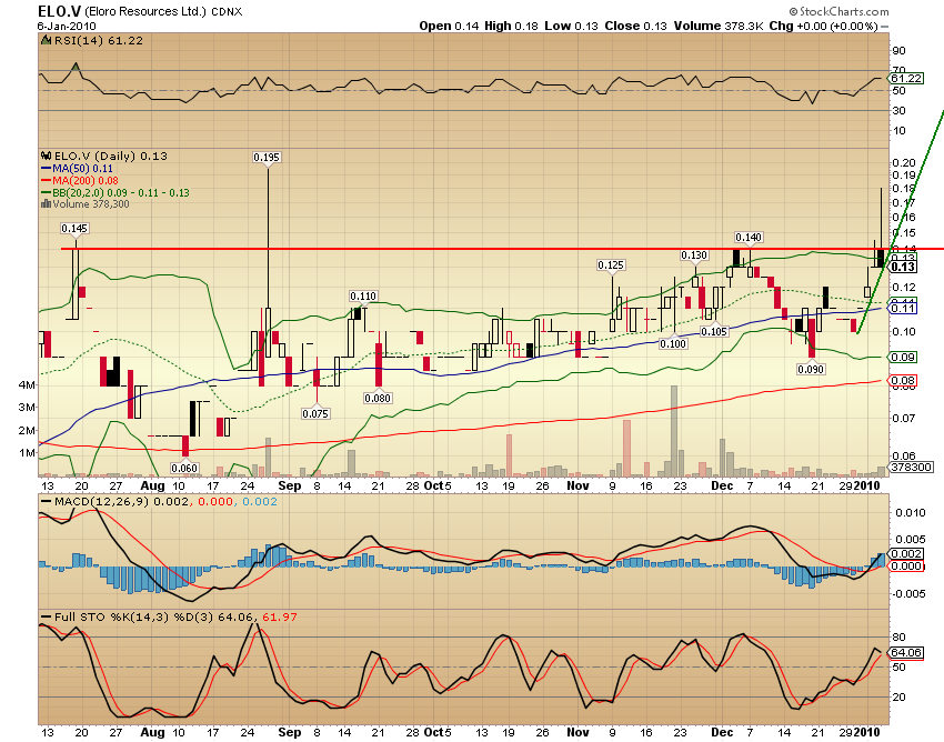 ELORO RES LTD (WKN: 909833) 289456