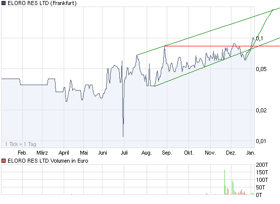 ELORO RES LTD (WKN: 909833) 289458