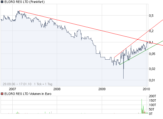 ELORO RES LTD (WKN: 909833) 292354