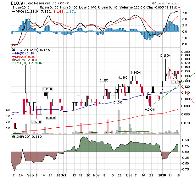 ELORO RES LTD (WKN: 909833) 292843