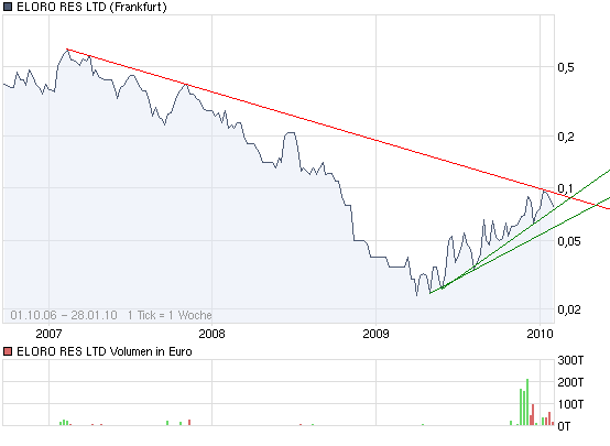 ELORO RES LTD (WKN: 909833) 295392