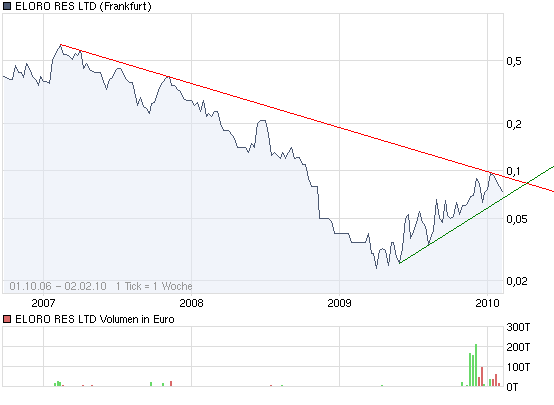 ELORO RES LTD (WKN: 909833) 296611