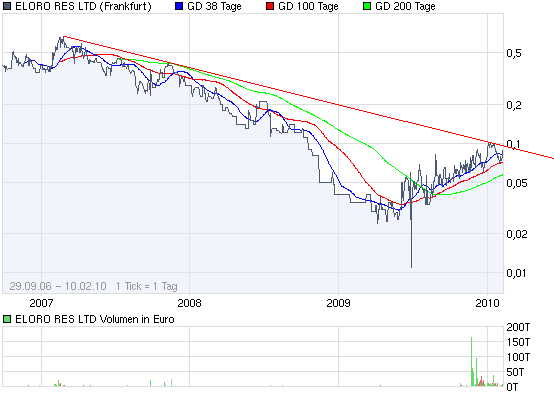 ELORO RES LTD (WKN: 909833) 298562