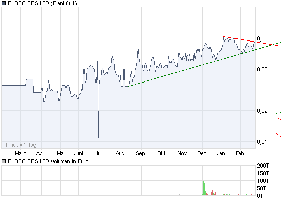 ELORO RES LTD (WKN: 909833) 301309