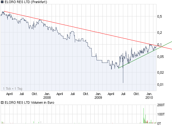 ELORO RES LTD (WKN: 909833) 301312